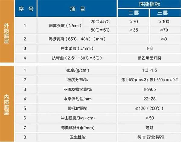 松原3pe防腐钢管性能指标参数